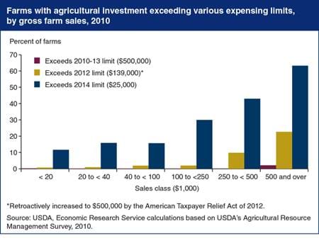Large farms are most likely to be affected by changes in business expensing limits