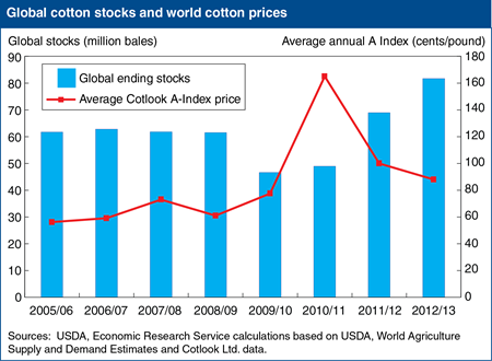 Rising stocks weaken world cotton prices