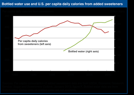 U.S. per capita consumption of added sweeteners is now trending downward
