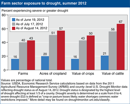 Farm sector exposure to drought worsened during the summer of 2012