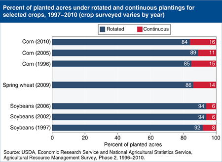 Crop rotation is far more common than continuous planting of major field crops