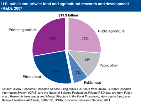 In the U.S., the private sector accounts for a little over half the total investment in food and agriculture research