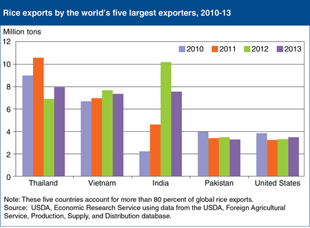 India is playing an expanding role in global rice-export markets