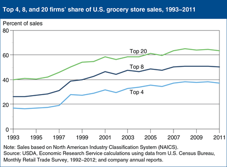 Rising sales shares of largest U.S. food retailers dampened by 2007-09 recession