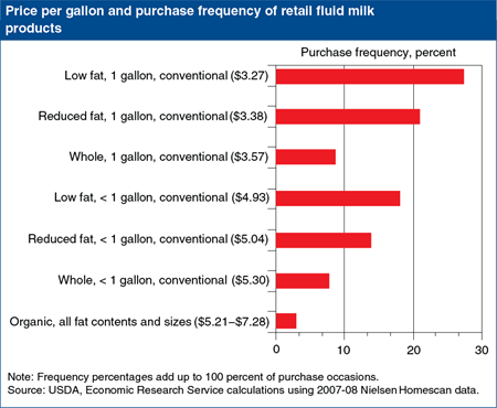 Changes in income and retail milk prices affect type of milk purchased by U.S. households