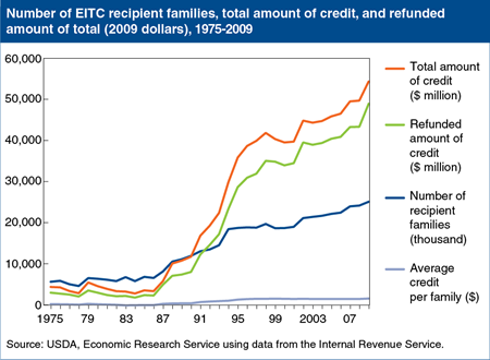 A growing number of families receive the earned income tax credit