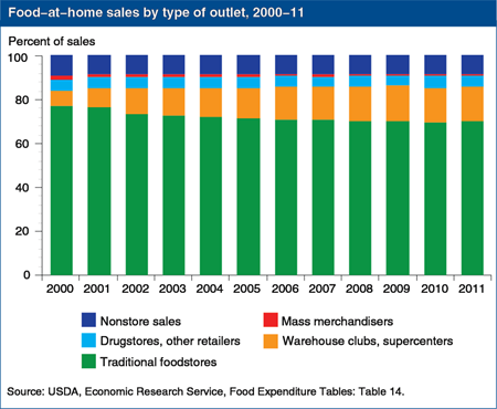 Supercenters' and warehouse clubs' share of at-home food sales more than doubled during 2000-11