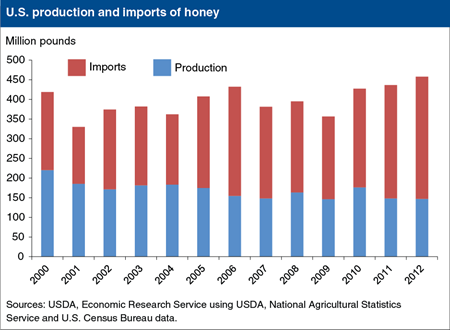 Decline in U.S. honey production contributes to rising imports