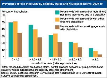 Food insecurity more common for households that include adults with disabilities at each income level