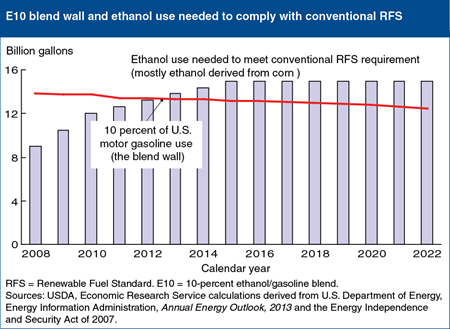 E10 blend wall forecast to constrain compliance with conventional Renewable Fuel Standard (RFS)
