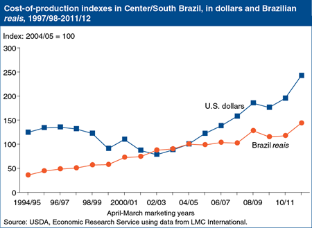 The U.S. dollar-Brazilian real exchange rate is a key driver of changes in world raw sugar prices