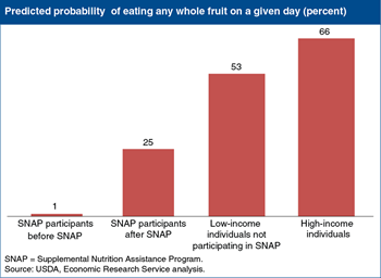 SNAP gives participants a boost in whole-fruit consumption