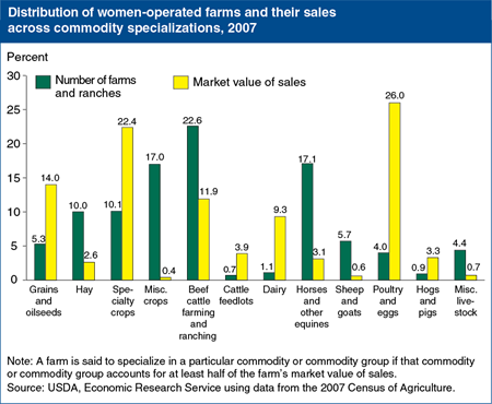 The distributions of women-operated farms and farm sales differ widely among commodity specializations