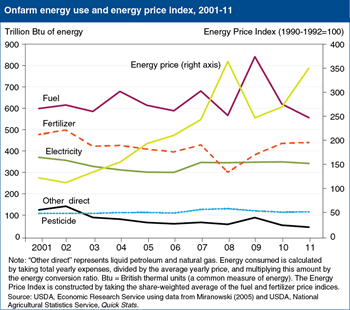 Farm energy use reflects recent energy price increases