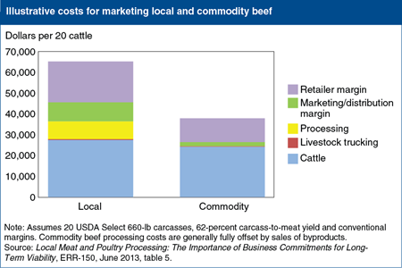 Processing and marketing costs for local beef are higher than for commodity beef