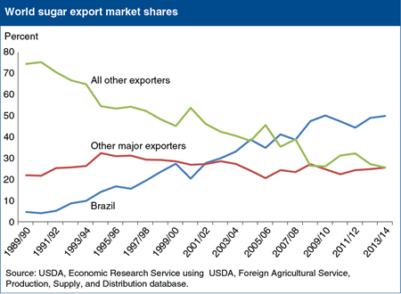 Brazil maintains dominant share of world sugar exports