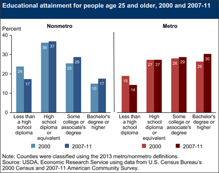 Rural educational attainment has been rising