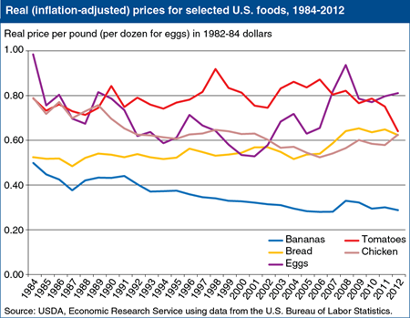 Inflation-adjusted supermarket prices are up for some foods, and down for others