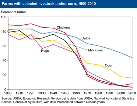 U.S. farms have become more specialized over the last 100 years