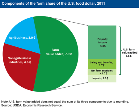 Close to 7 cents of the U.S. food dollar is value added by U.S. farms