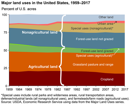 Agricultural land uses account for over half of the U.S. land base