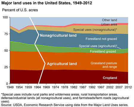 Agricultural production is a major use of land, accounting for over half of the U.S. land base