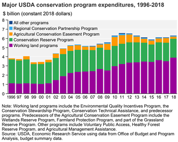 Conservation programs support conservation practices through financial and technical assistance