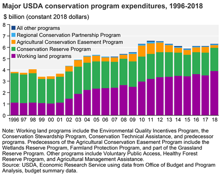 Conservation programs support conservation practices through financial and technical assistance