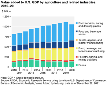 What is agriculture's share of the overall U.S. economy?