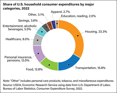 Food rose to 12.4 percent of U.S. households’ expenditures in 2021