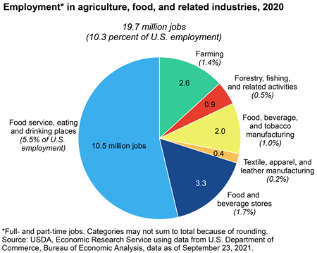 Agriculture and its related industries provide 10.3 percent of U.S. employment