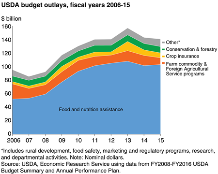 Food and nutrition assistance programs make up the largest share of USDA outlays