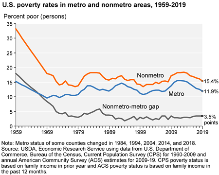 Nonmetro poverty rates remain higher than metro