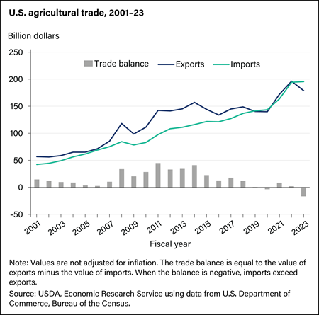 U.S. agricultural trade rose to record levels in 2021