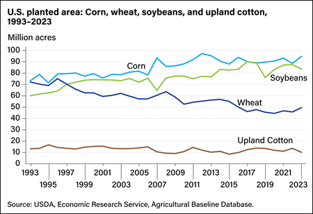 Corn and soybean acreage has increased since 1990, while fewer acres are planted with wheat