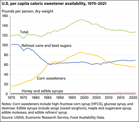 Difference in availability of refined sugars and corn sweeteners grew over the last 10 years