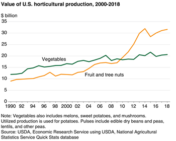 Fruit and tree nuts lead the growth of horticultural production value