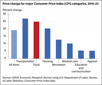 Food price inflation over 2016–2020 equal to economy-wide inflation