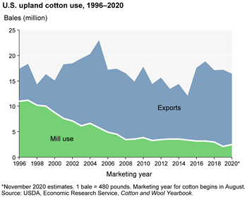 More U.S. cotton is exported than milled domestically