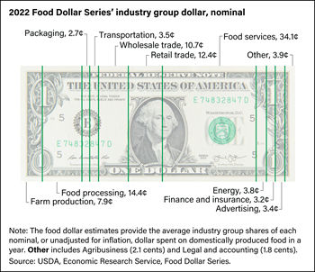 Over a third of the U.S. food dollar is spent on eating-out services