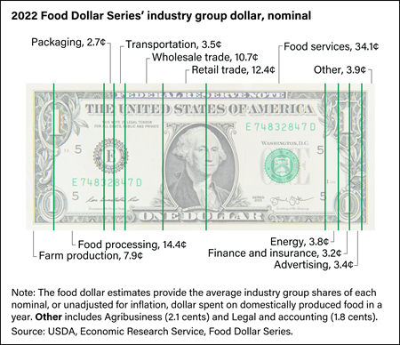 Over a quarter of the U.S. food dollar is spent on eating-out services