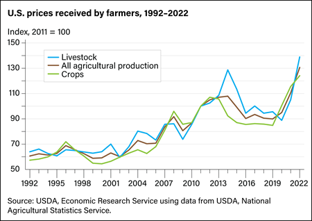 Agricultural prices trended upward in 2021