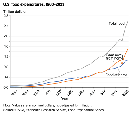 Total food spending reached $2.6 trillion in 2023