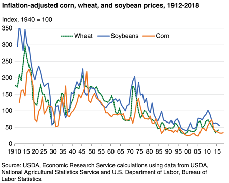 Inflation-adjusted price indices for corn, wheat, and soybeans show long-term declines