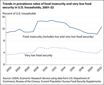 The prevalence of food insecurity in 2020 is unchanged from 2019