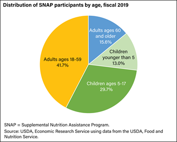Children accounted for 44 percent of SNAP participants in 2018