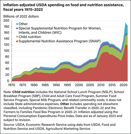 Spending on USDA’s food and nutrition assistance programs reached a new high in 2020