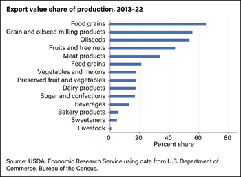 Exports expand the market for U.S. agricultural products