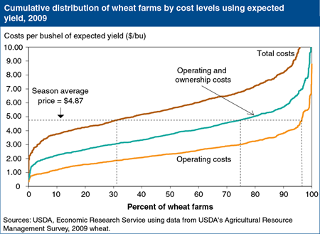 Wheat production costs vary widely across U.S. farms