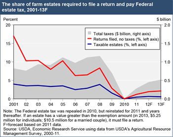 Most farm estates would be exempt from Federal estate tax in 2013
